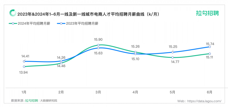 拉勾招聘发布《2024年618电商人才报告》：6月电商行业数字科技人才平均招聘月薪达15110元(图1)