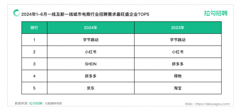 拉勾招聘发布《2024年618电商人才报告》：6月电商行业数字科技人才平均招聘月薪达15110元(图2)