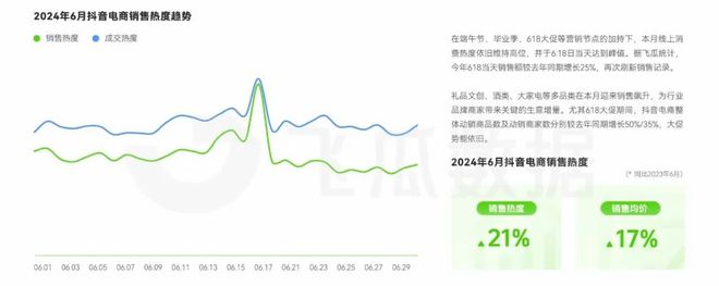 2024年6月直播电商营销月报：多品类迎来销售高峰(图2)