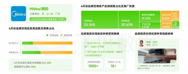 2024年6月直播电商营销月报：多品类迎来销售高峰(图6)