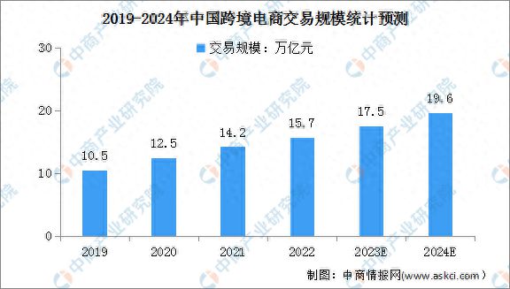 2024年中国跨境电商交易规模及交易模式预测分析(图1)