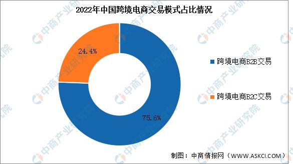 2024年中国跨境电商交易规模及交易模式预测分析(图2)