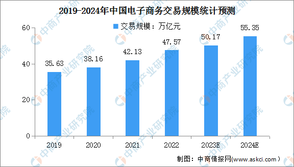 2024年中国电子商务交易规模及网上零售额预测分析（图）(图1)