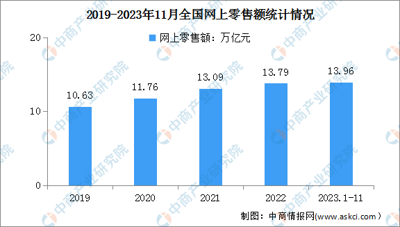 2024年中国电子商务交易规模及网上零售额预测分析（图）(图2)