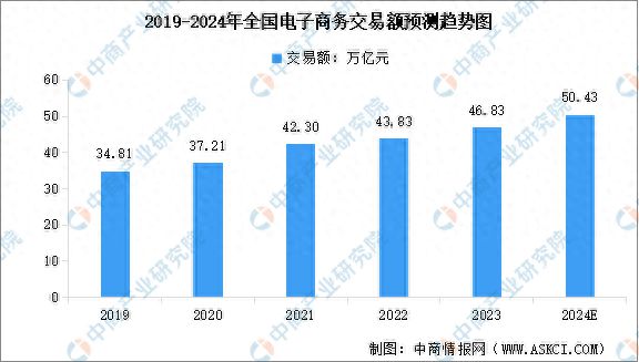 2024年中国电子商务交易规模及行业发展前景预测分析(图1)