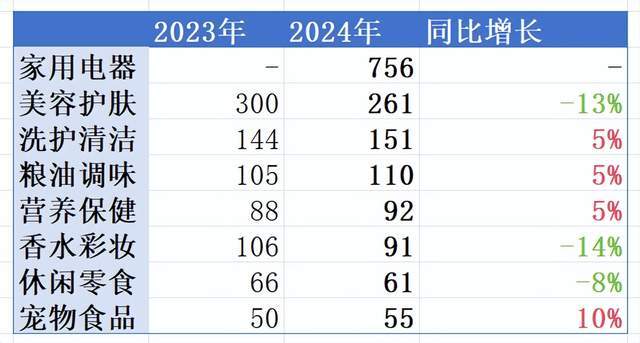 史上最“简单”的618首次负增长2024年各大平台表现解析(图4)