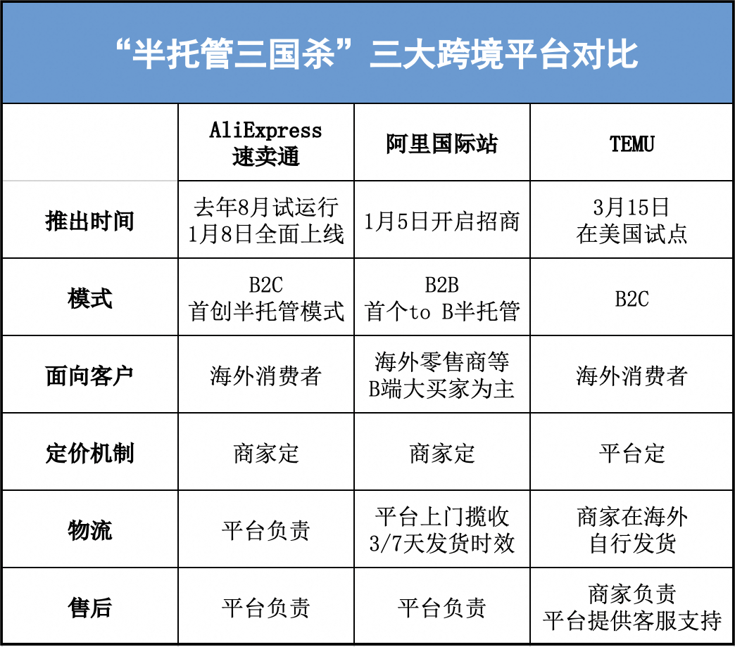“半托管”搅局2024跨境电商排位战：“全托管”浪潮下卖家还能“重获自由”吗？(图2)