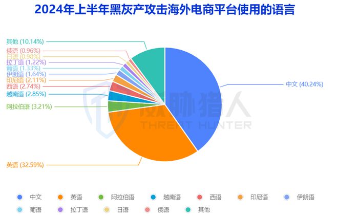威胁猎人发布《2024上半年度海外电商平台风险研究报告(图2)