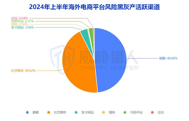 威胁猎人发布《2024上半年度海外电商平台风险研究报告(图4)