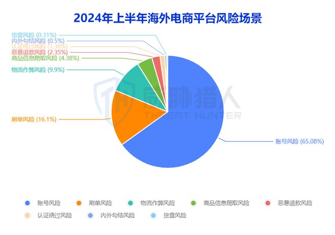 威胁猎人发布《2024上半年度海外电商平台风险研究报告(图3)