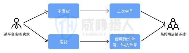 威胁猎人发布《2024上半年度海外电商平台风险研究报告(图17)