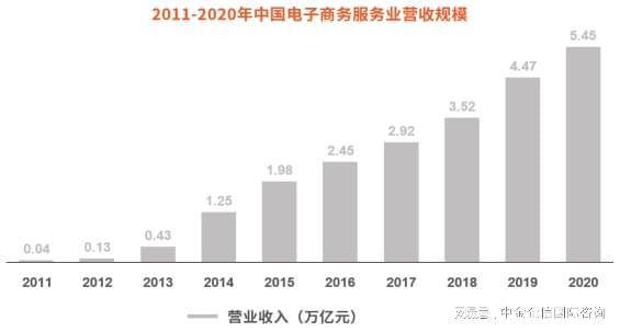 2024-2030年电子商务服务市场竞争力分析及投资战略预测研发报告(图1)