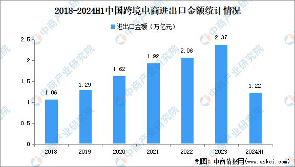 2024年中国跨境电商市场规模、企业数量及区域分布情况分析(图2)