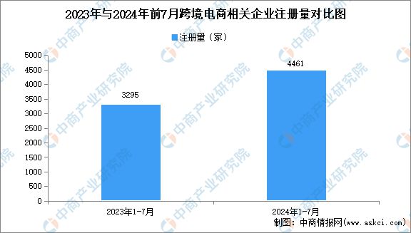 2024年中国跨境电商市场规模、企业数量及区域分布情况分析(图4)