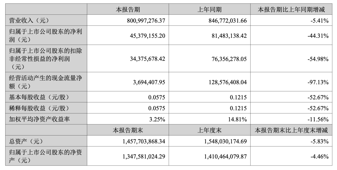 三态股份跨境电商收入再降开辟AISaaS软件市场寻新机(图1)