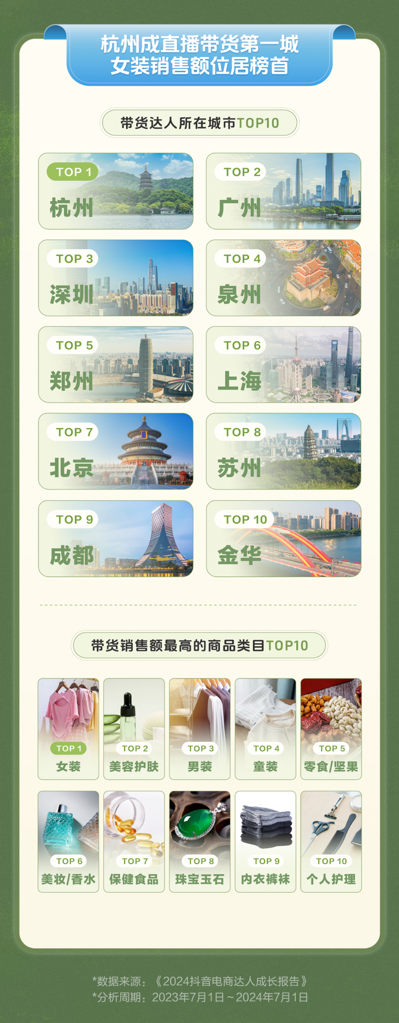 《2024抖音电商达人成长报告》：杭州已成直播带货第一城(图1)