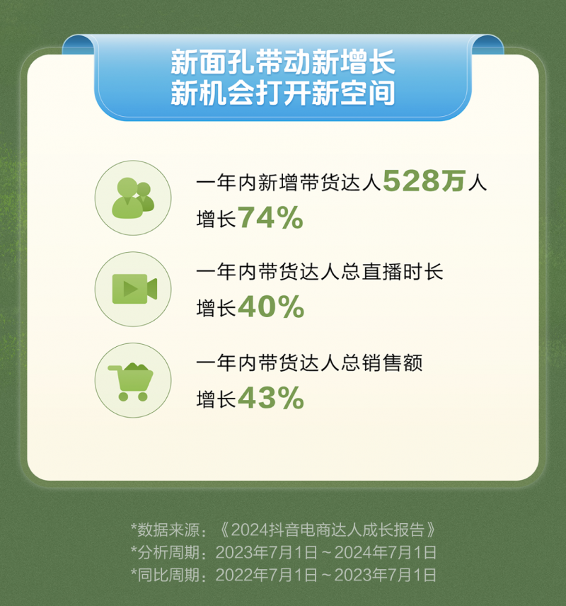 《2024抖音电商达人成长报告》：杭州已成直播带货第一城(图2)