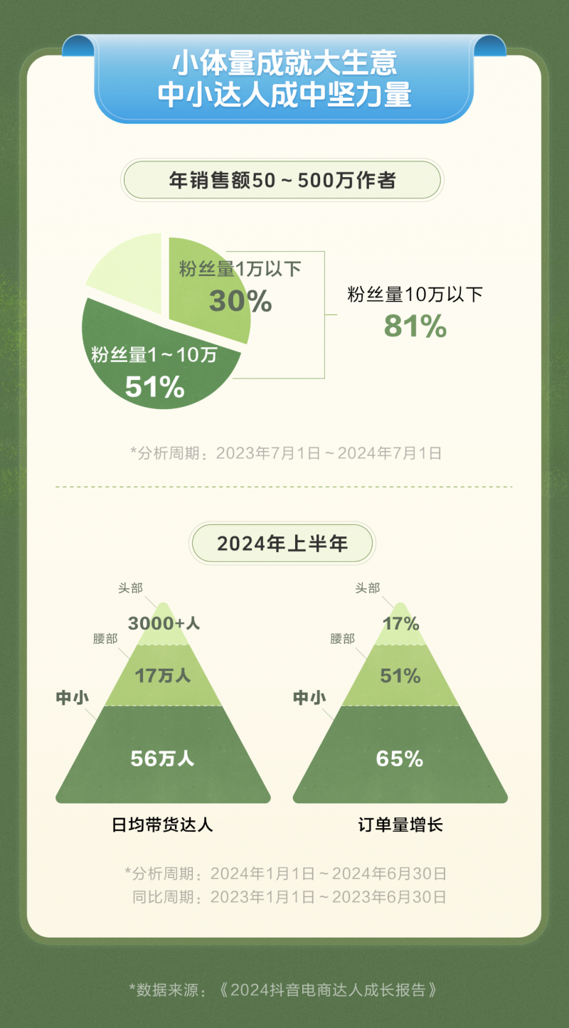 《2024抖音电商达人成长报告》：杭州已成直播带货第一城(图3)