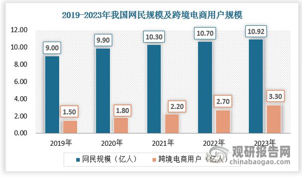 中国跨境电商行业发展现状与投资前景研究报告（2024-2031年）(图5)