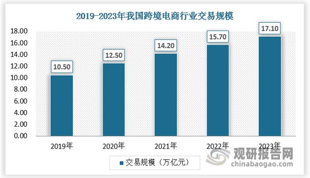 中国跨境电商行业发展现状与投资前景研究报告（2024-2031年）(图7)