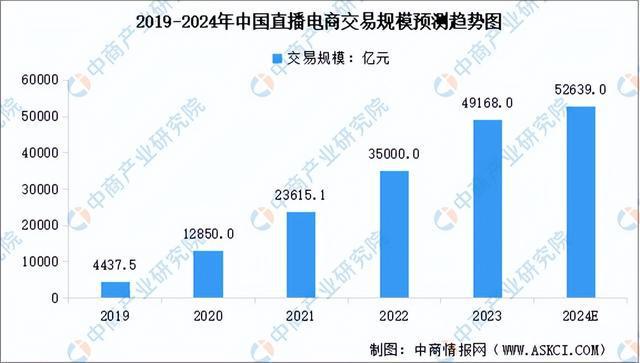 2024年中国直播电商行业市场前景预测研究报告（简版）(图3)