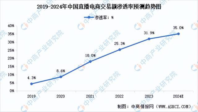 2024年中国直播电商行业市场前景预测研究报告（简版）(图5)