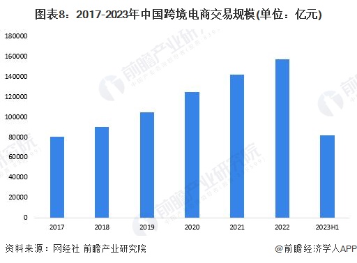 预见2024：《2024年中国跨境电商产业全景图谱》(附市场规模、竞争格局和发展前景等)(图8)