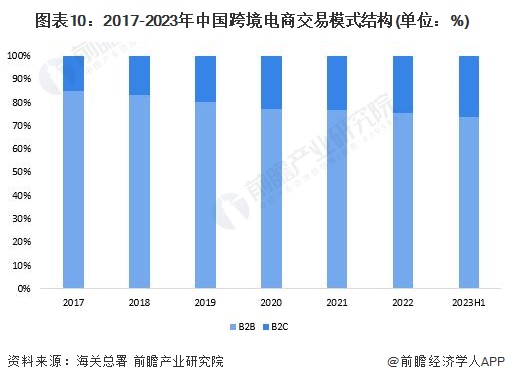 预见2024：《2024年中国跨境电商产业全景图谱》(附市场规模、竞争格局和发展前景等)(图10)