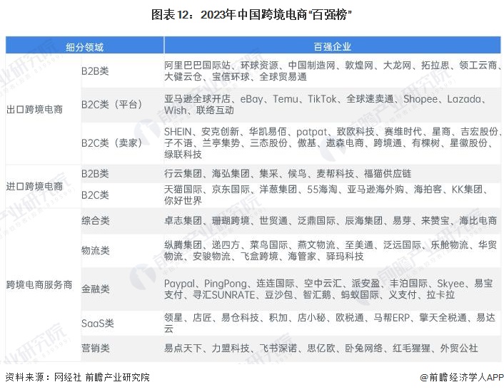 预见2024：《2024年中国跨境电商产业全景图谱》(附市场规模、竞争格局和发展前景等)(图12)