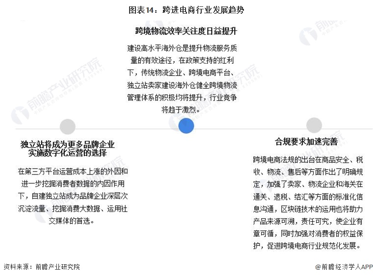 预见2024：《2024年中国跨境电商产业全景图谱》(附市场规模、竞争格局和发展前景等)(图14)