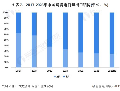 预见2024：《2024年中国跨境电商产业全景图谱》(附市场规模、竞争格局和发展前景等)(图7)