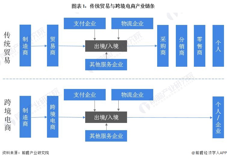 预见2024：《2024年中国跨境电商产业全景图谱》(附市场规模、竞争格局和发展前景等)(图1)