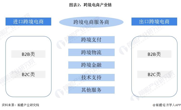 预见2024：《2024年中国跨境电商产业全景图谱》(附市场规模、竞争格局和发展前景等)(图2)