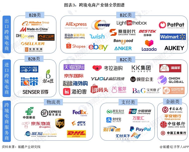 预见2024：《2024年中国跨境电商产业全景图谱》(附市场规模、竞争格局和发展前景等)(图3)