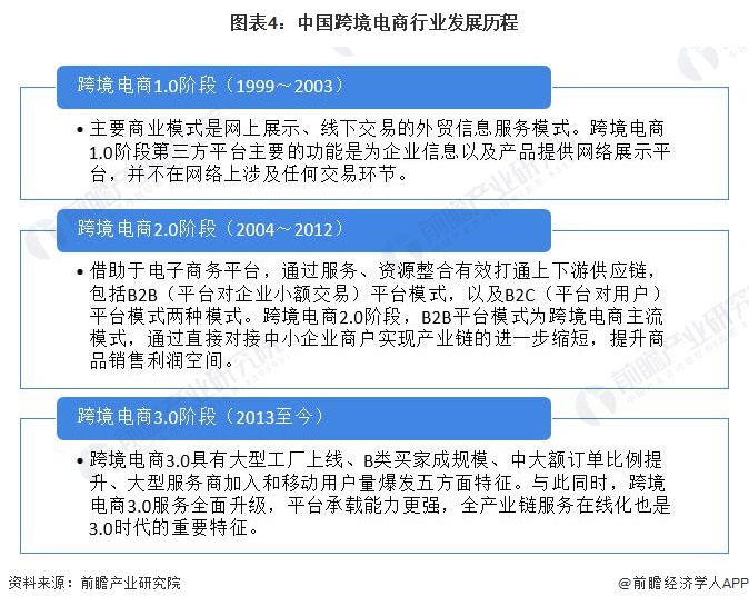 预见2024：《2024年中国跨境电商产业全景图谱》(附市场规模、竞争格局和发展前景等)(图4)