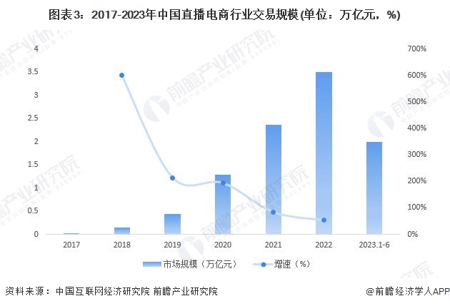 2024年中国直播电商行业市场发展现状分析中国直播电商市场蓬勃发展【组图】(图3)