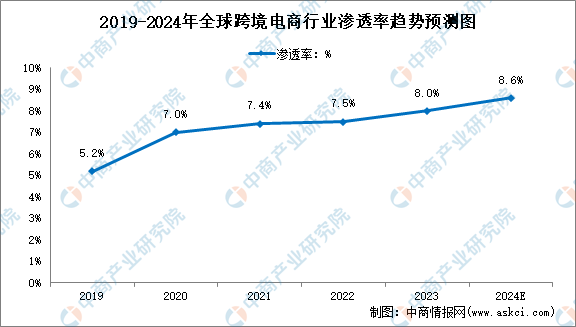 2024年全球跨境电商行业交易总额及渗透率预测分析（图）(图2)