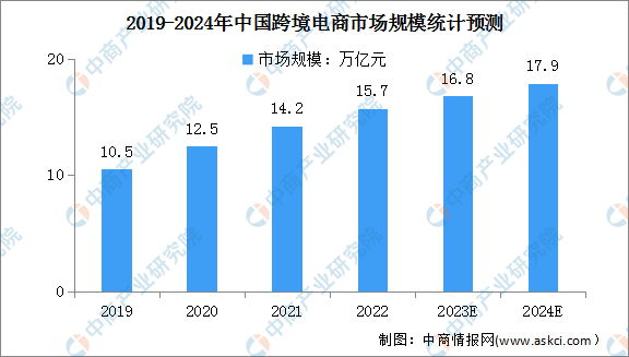 2024年中国跨境电商市场规模及企业注册量预测分析（图）(图1)