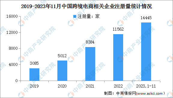2024年中国跨境电商市场规模及企业注册量预测分析（图）(图2)