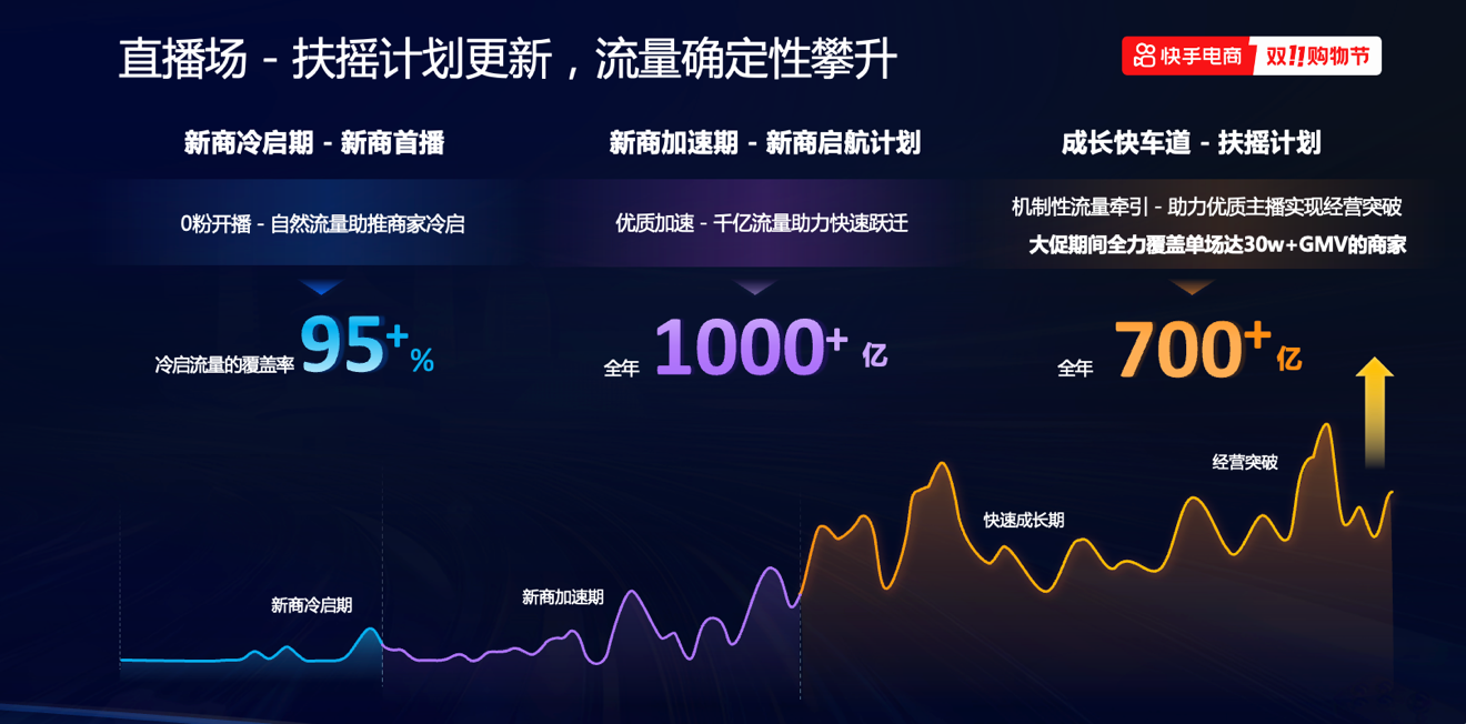 2024快手双11招商启动200亿流量补贴助力商家全局增长(图2)