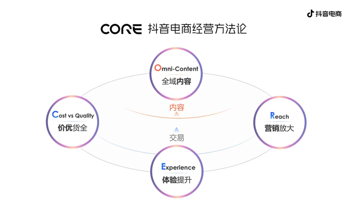 抖音电商方法论又进化了：CORE给中小商家带来了什么？_中华网(图1)