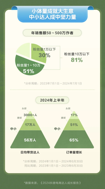 中小带货达人成抖音电商平台中坚力量满足消费者垂直、多元需求(图3)