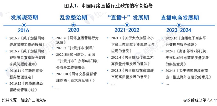 重磅！2024年中国及31省市网络直播行业政策汇总及解读（全）“网络直播规范经营电商助力发展”(图1)