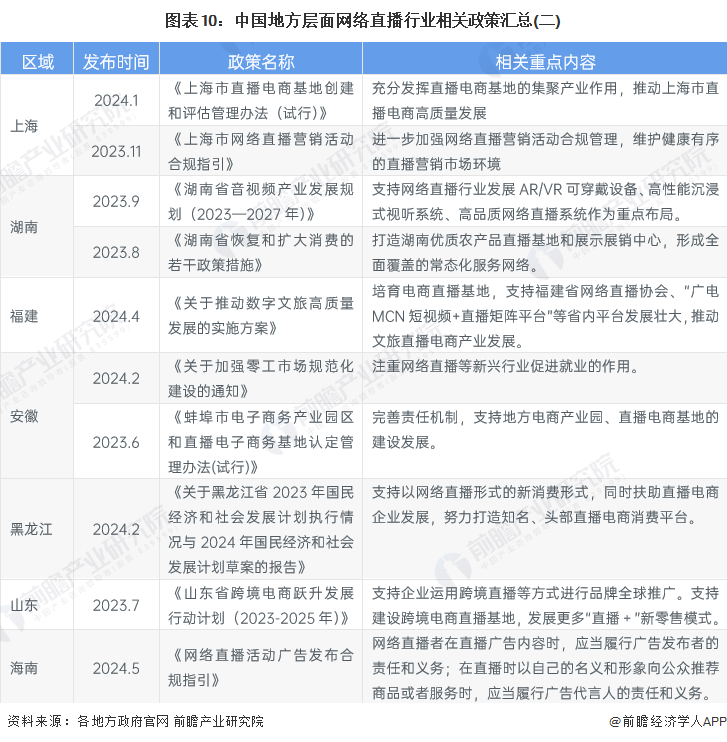 重磅！2024年中国及31省市网络直播行业政策汇总及解读（全）“网络直播规范经营电商助力发展”(图5)