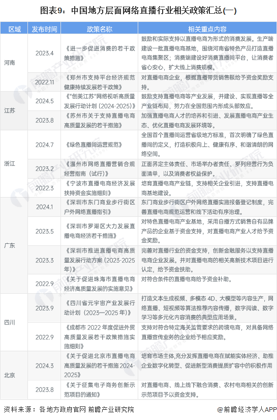重磅！2024年中国及31省市网络直播行业政策汇总及解读（全）“网络直播规范经营电商助力发展”(图4)