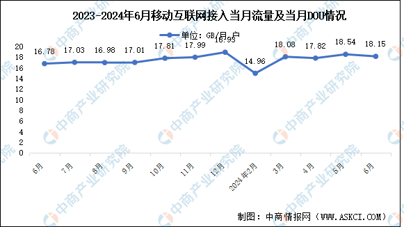 2024年1-6月互联网累计计入流量及城乡宽带接入用户分析（图）(图2)
