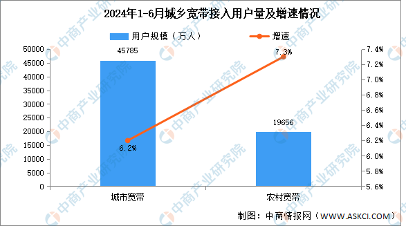2024年1-6月互联网累计计入流量及城乡宽带接入用户分析（图）(图3)