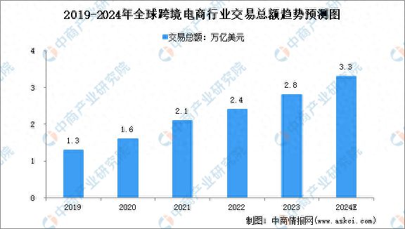 2024年全球跨境电商行业交易总额及渗透率预测分析(图1)