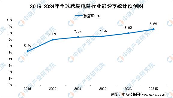 2024年全球跨境电商行业交易总额及渗透率预测分析(图2)