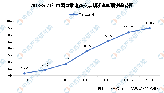 2024年中国直播电商交易规模及行业渗透率预测分析（图）(图2)